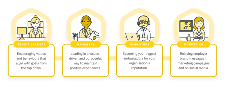The role of HR in employer branding