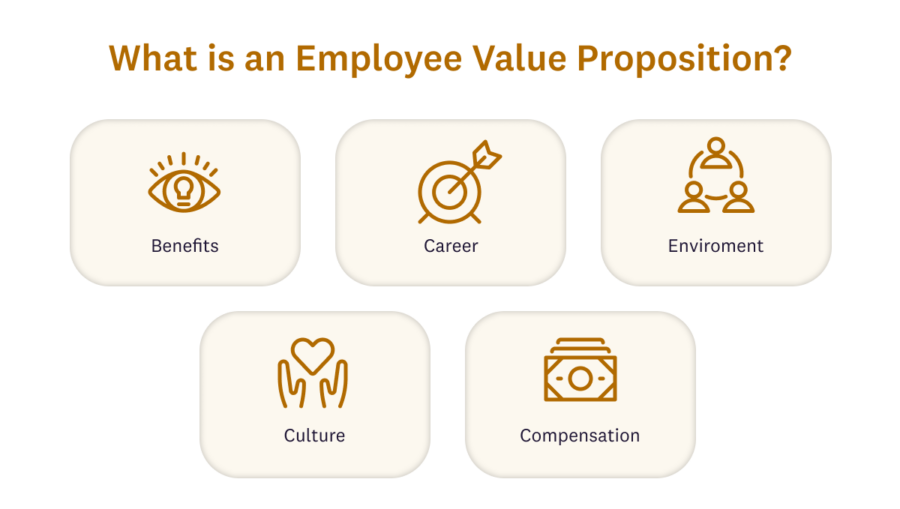 Employee Value Proposition (EVP)