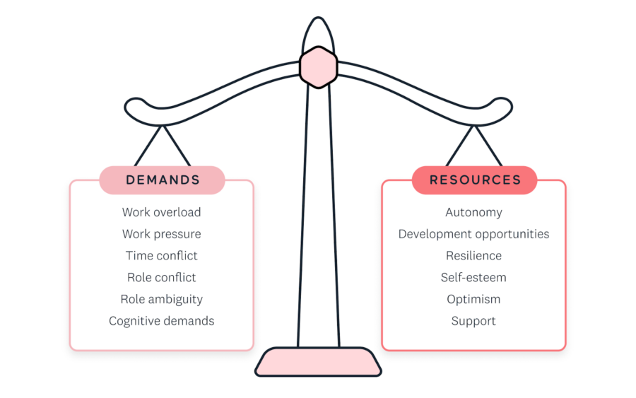 Demands Resources Model