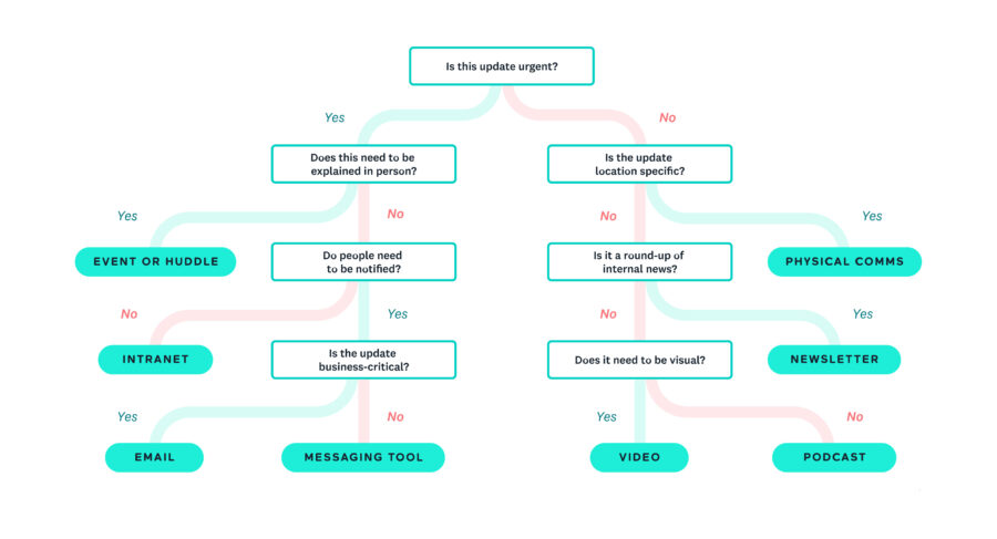 Internal Comms Decision Tree