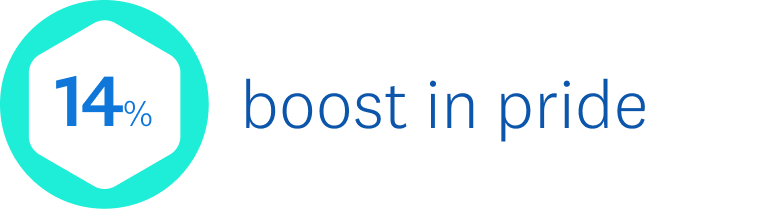 12% boost in pride