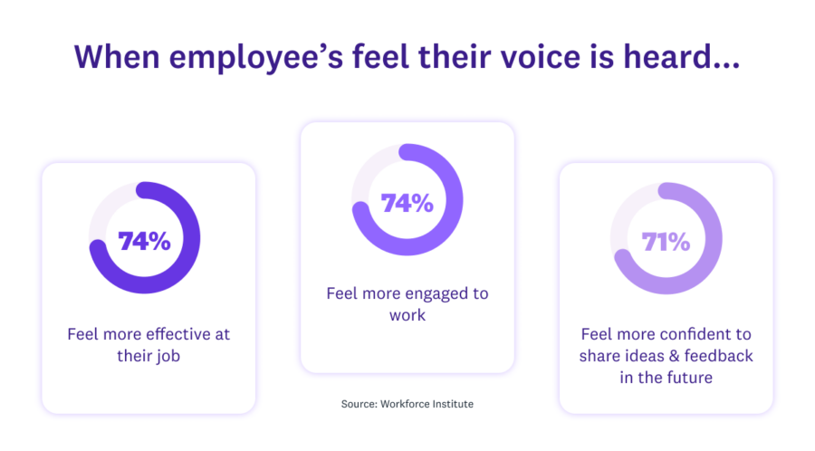 employee voice and organisational performance