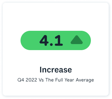 4.1 Increase