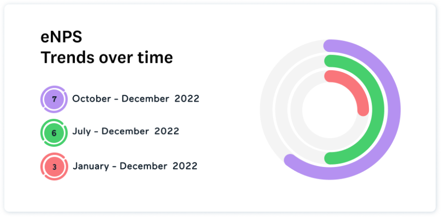 eNPS Trends over time