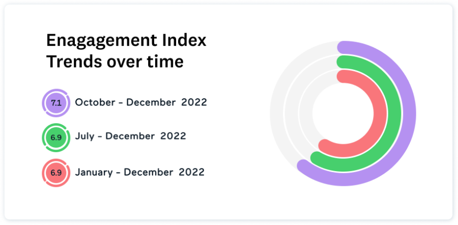 Engagement Index Trends over time