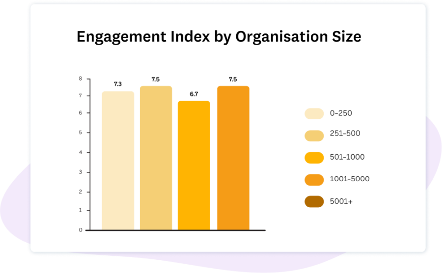 EI by Org Size
