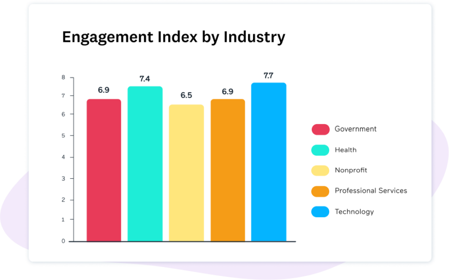 EI by industry