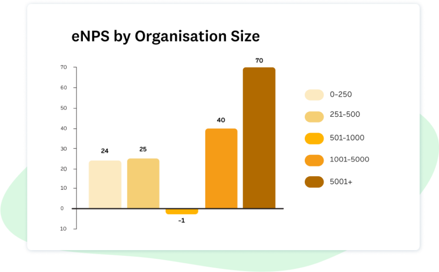 eNPS by Org Size