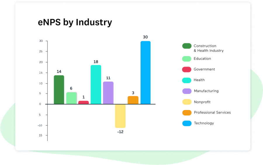 eNPS by industry