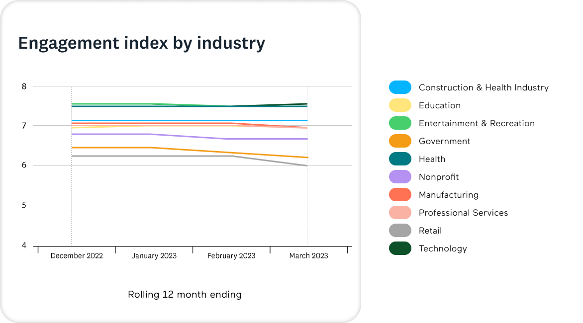 EI by industry Q1 2023