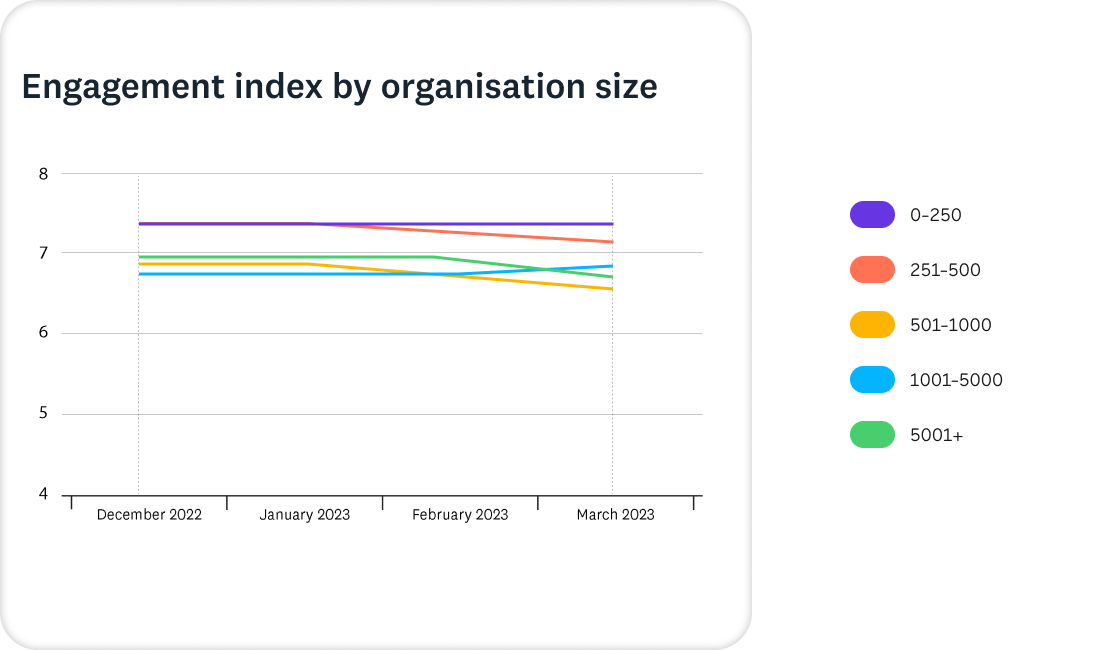 EI by org size Q1 2023