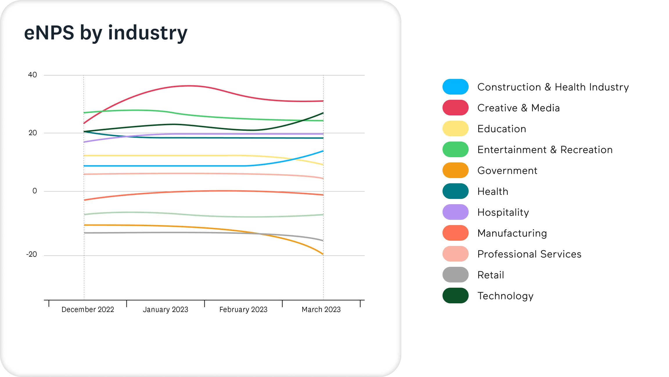 eNPS by industry