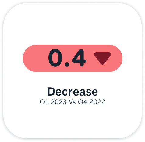 0.4 Decrease