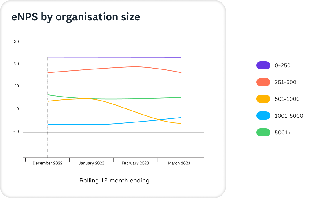 eNPS by Org Size 1