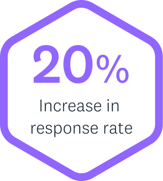 FISCAL Technologies 20% rise in response rates