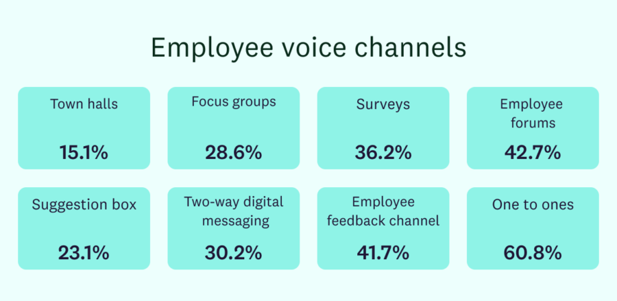 Response rates - employee voice channel stats
