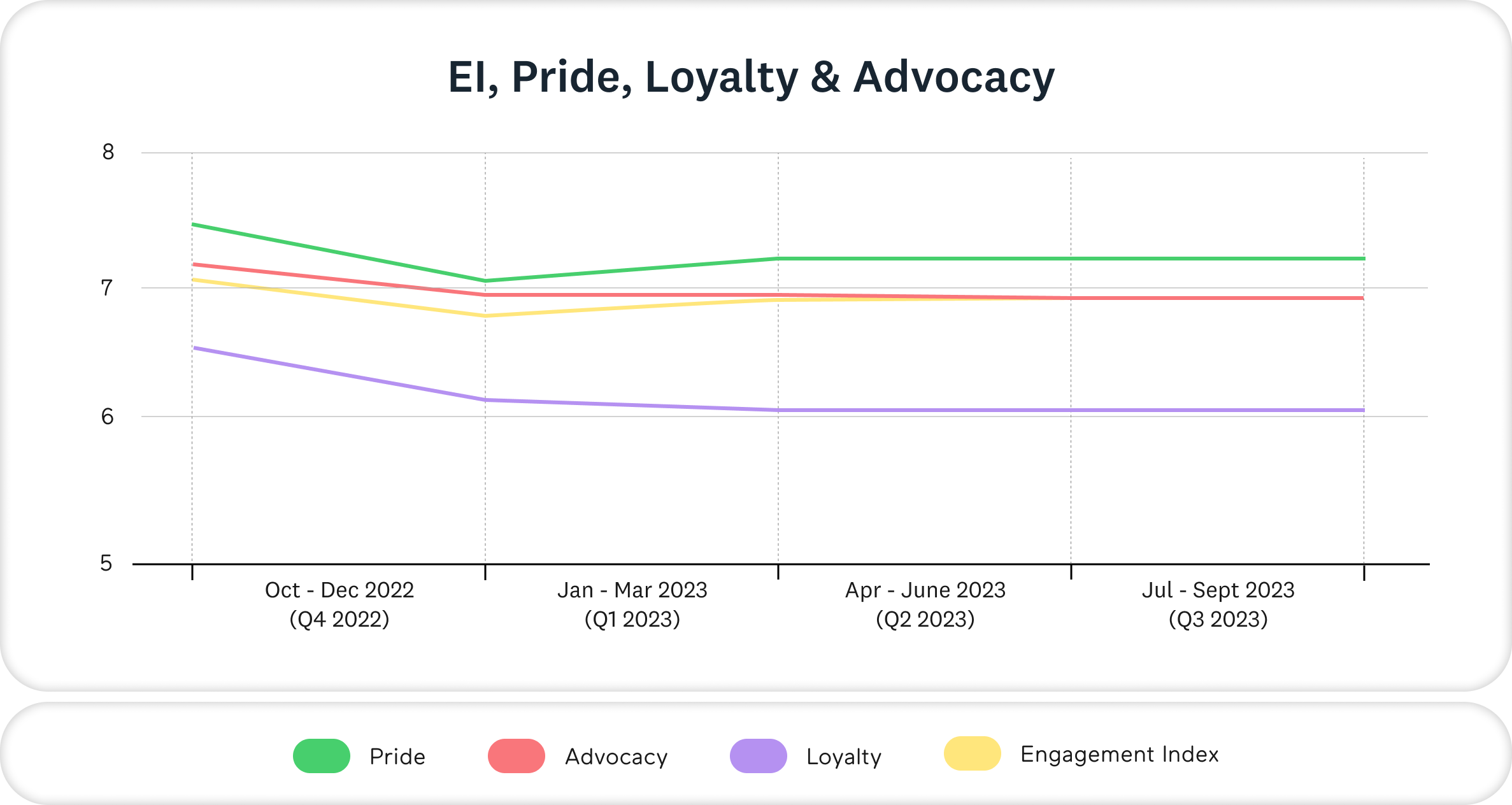 stats graph ei loyalty pride advocacy