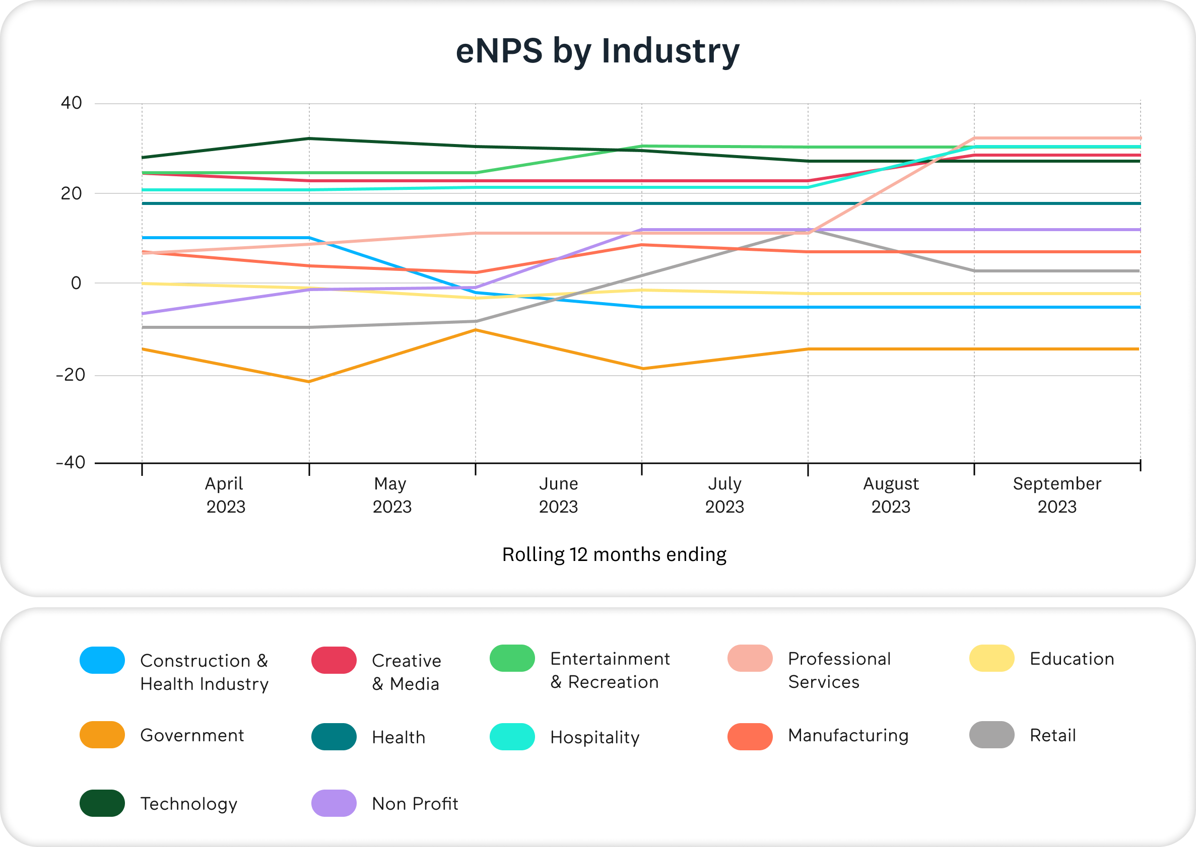 stats graph enps industry