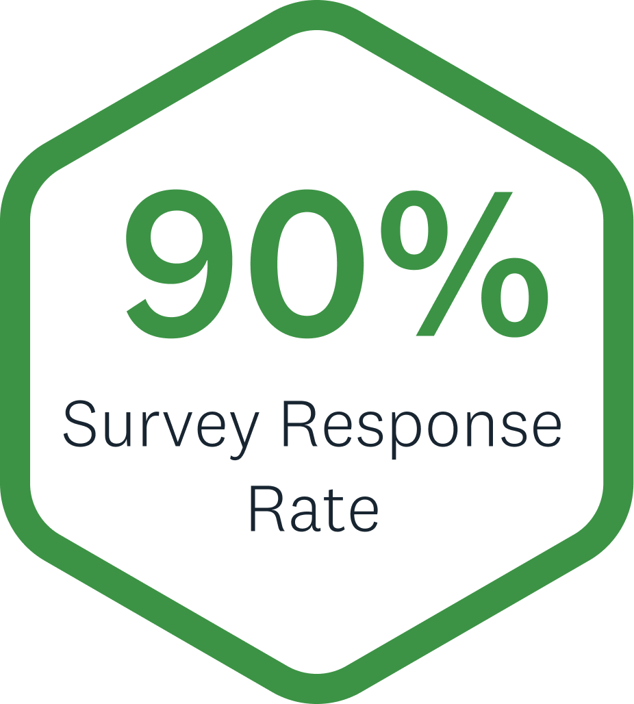 Afiniti survey repsonse rate stat