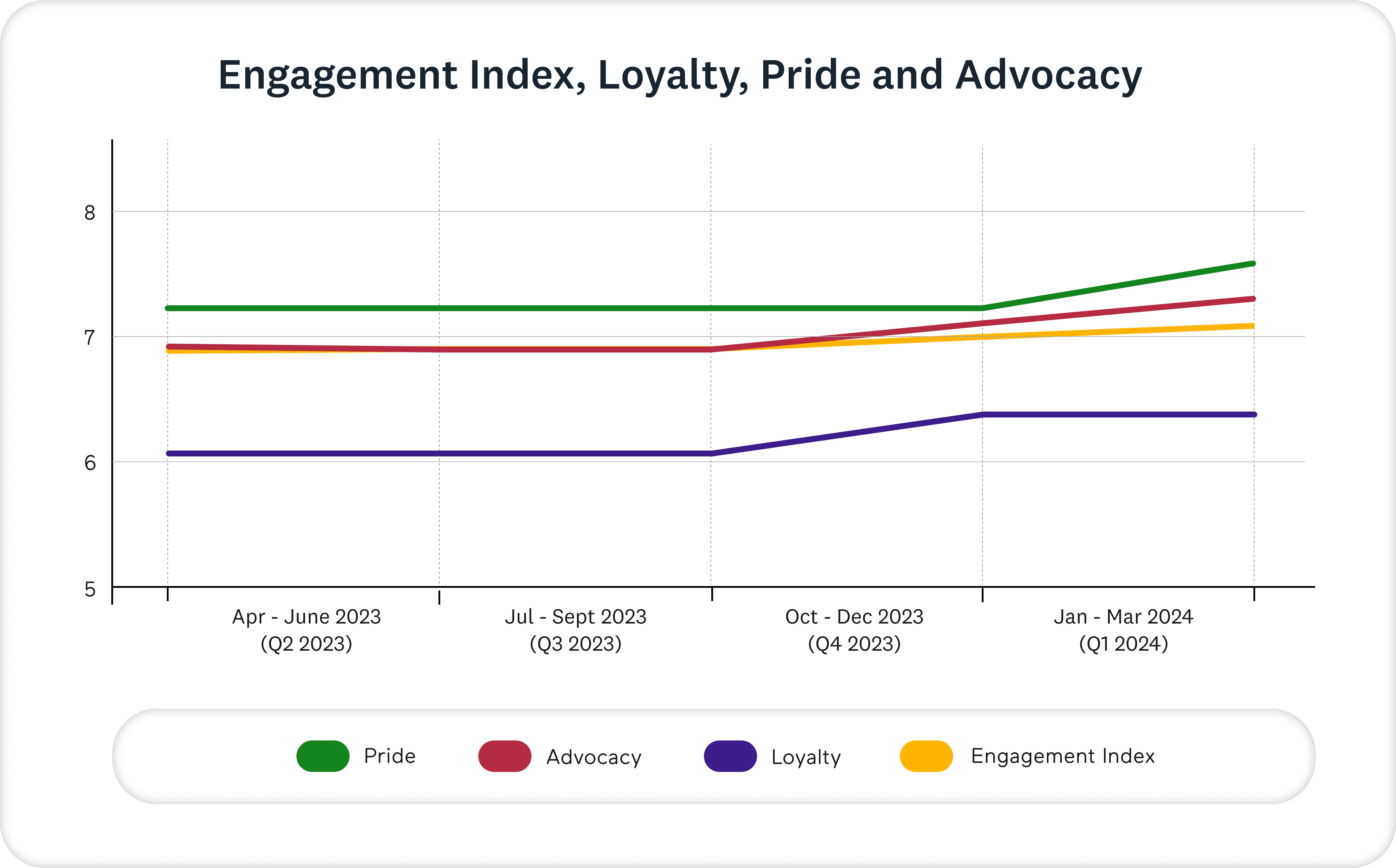 EI loyalty pride and advocacy graph