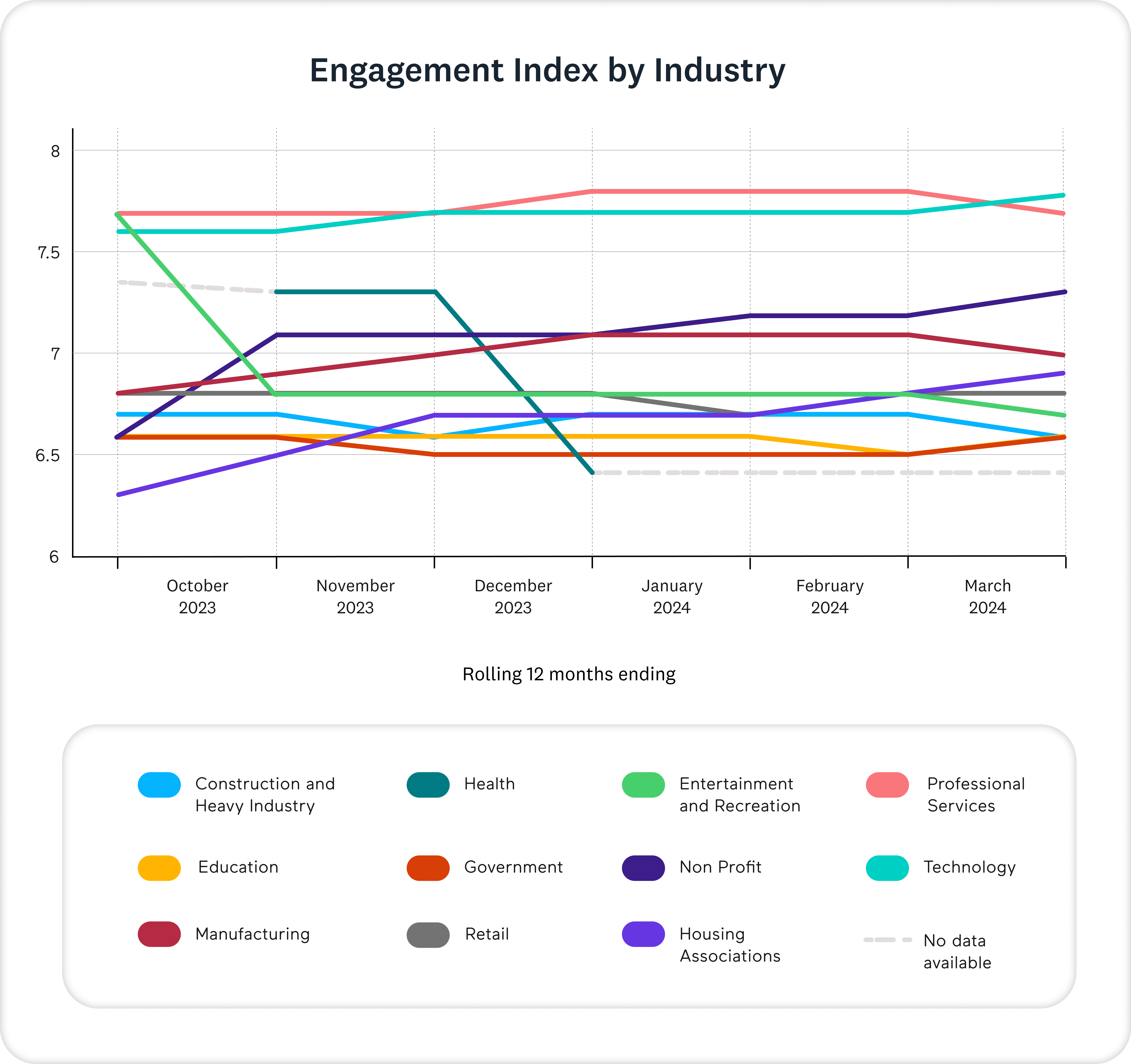 engagement index by industry graph