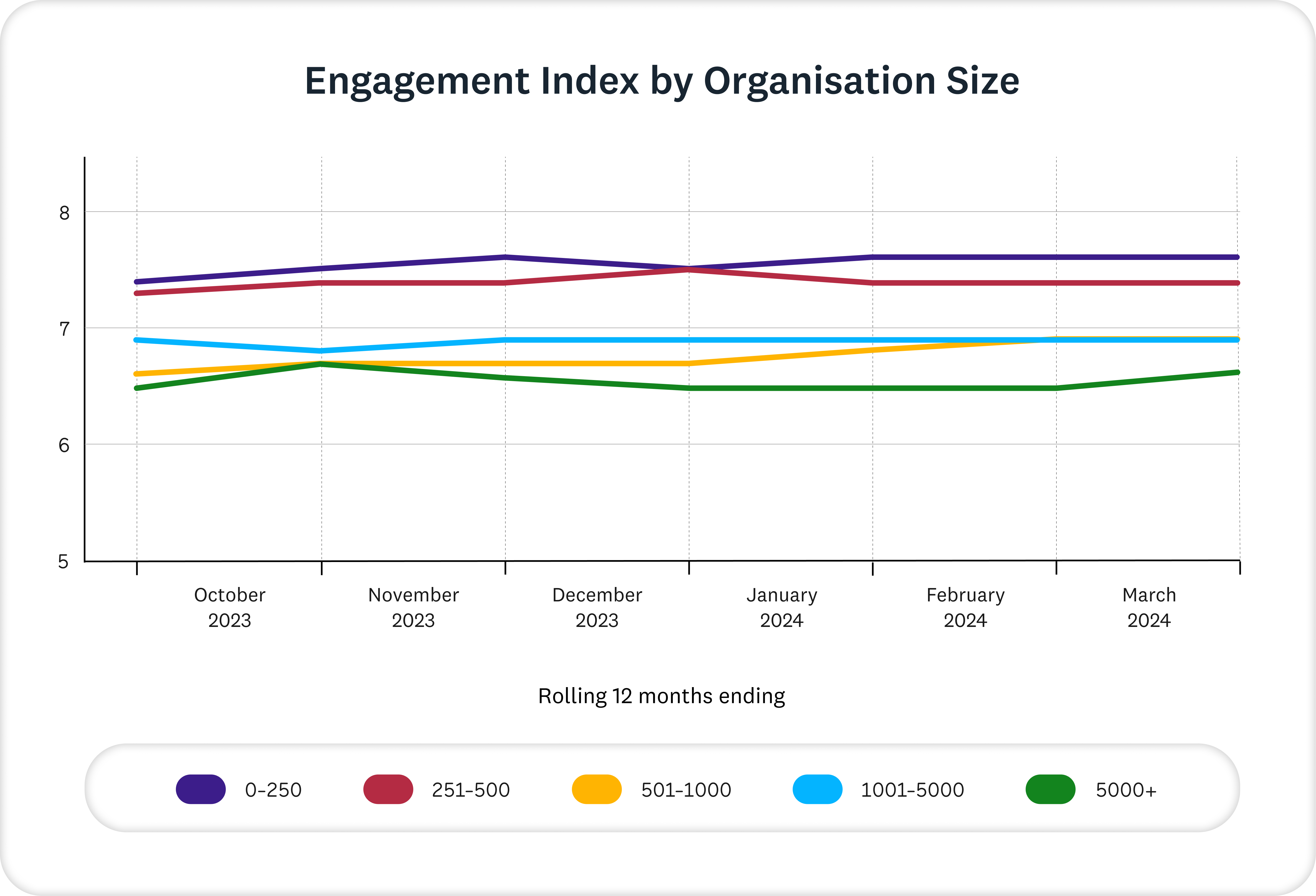 engagement index by os graph
