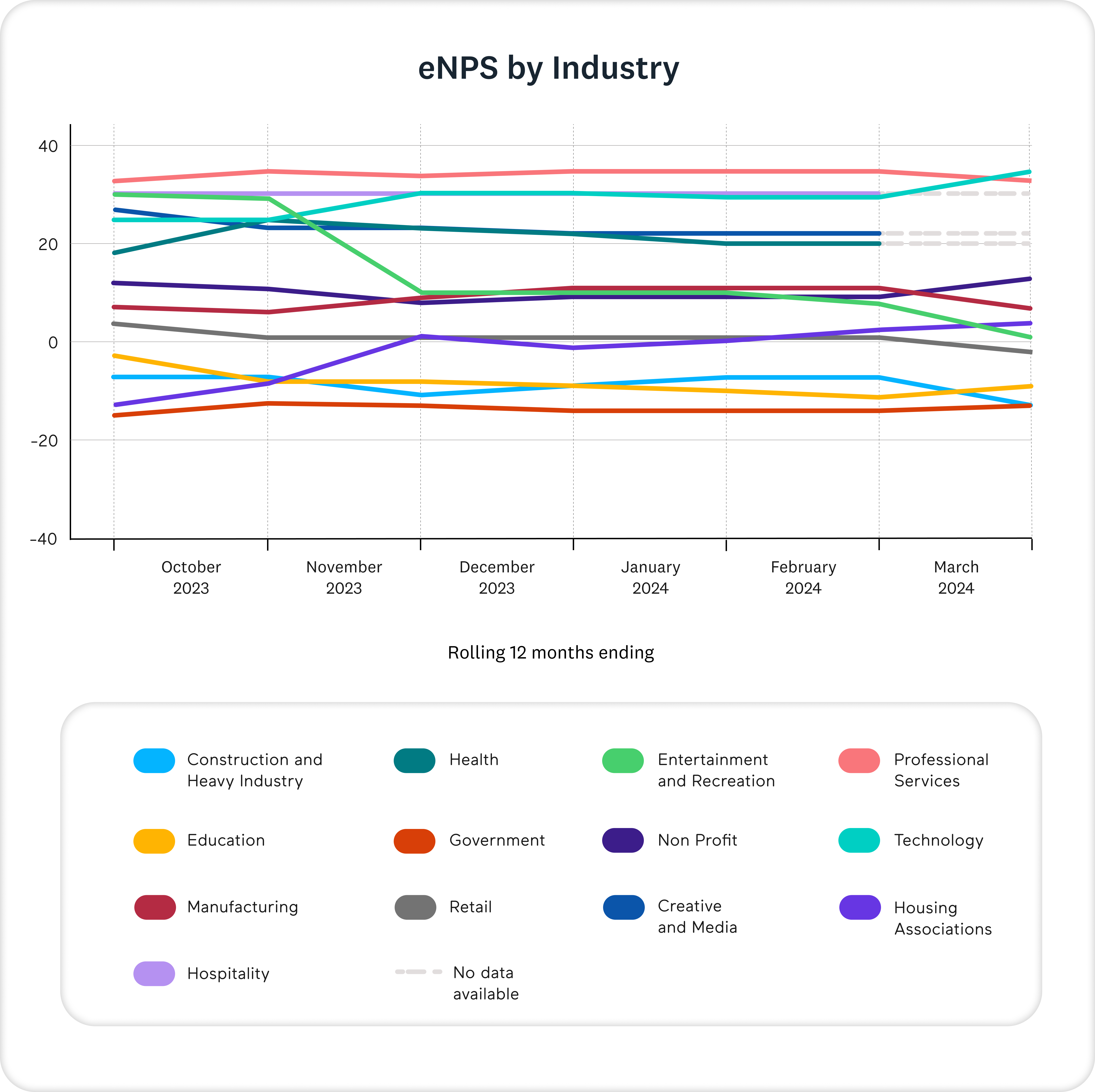 enps by industry graph