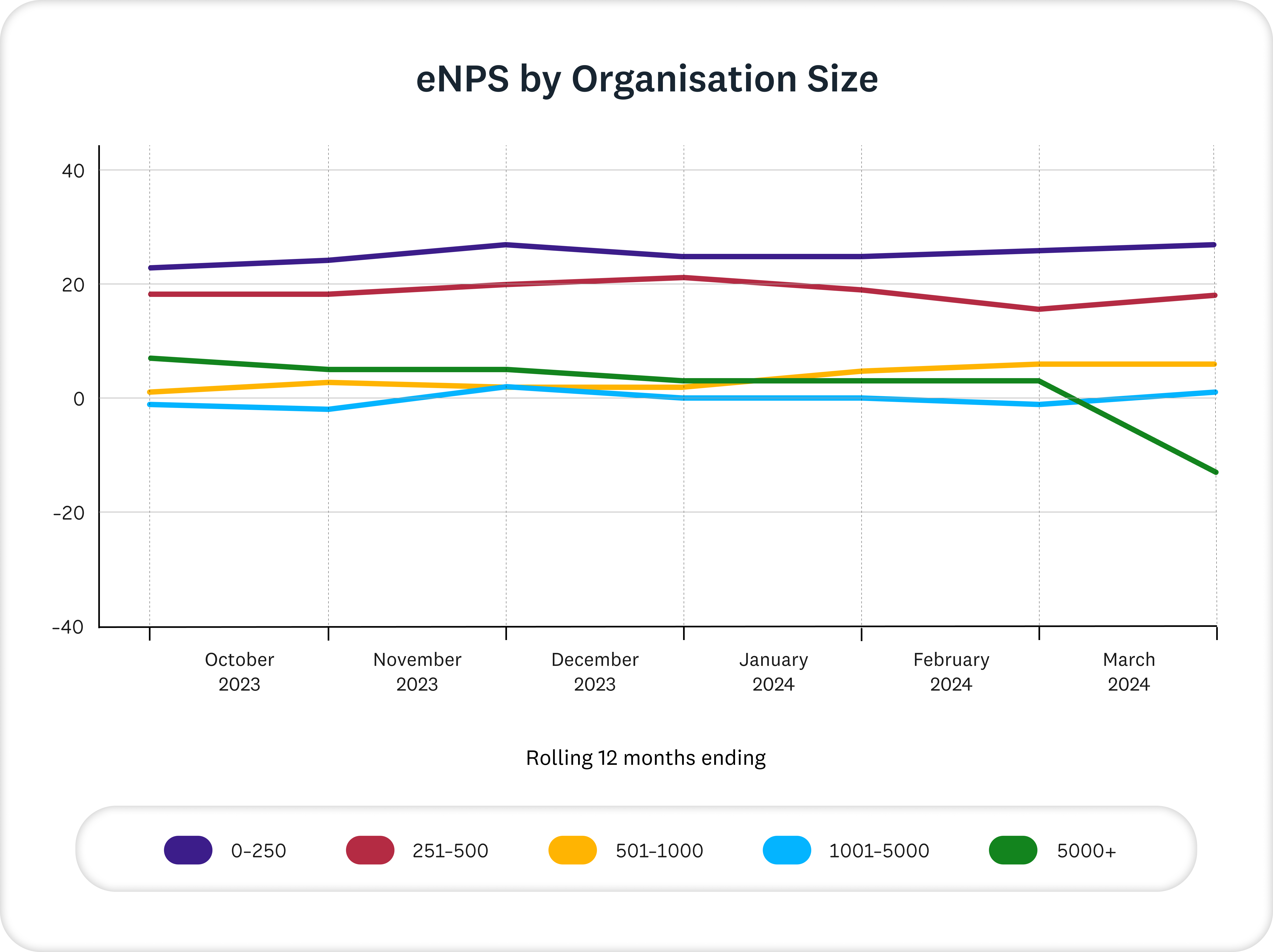 enps by os graph