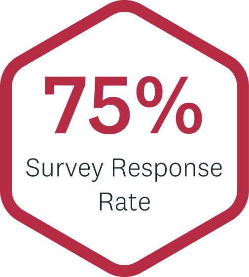 RWK goodman 75 percent response rate stat