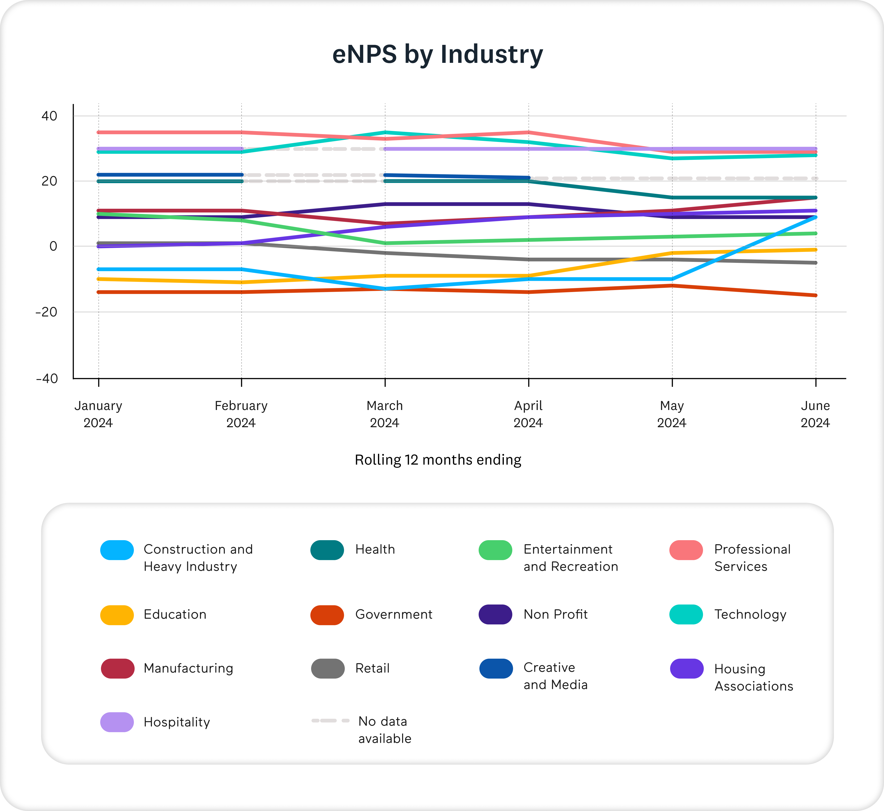 eNPS by Industry Q22024