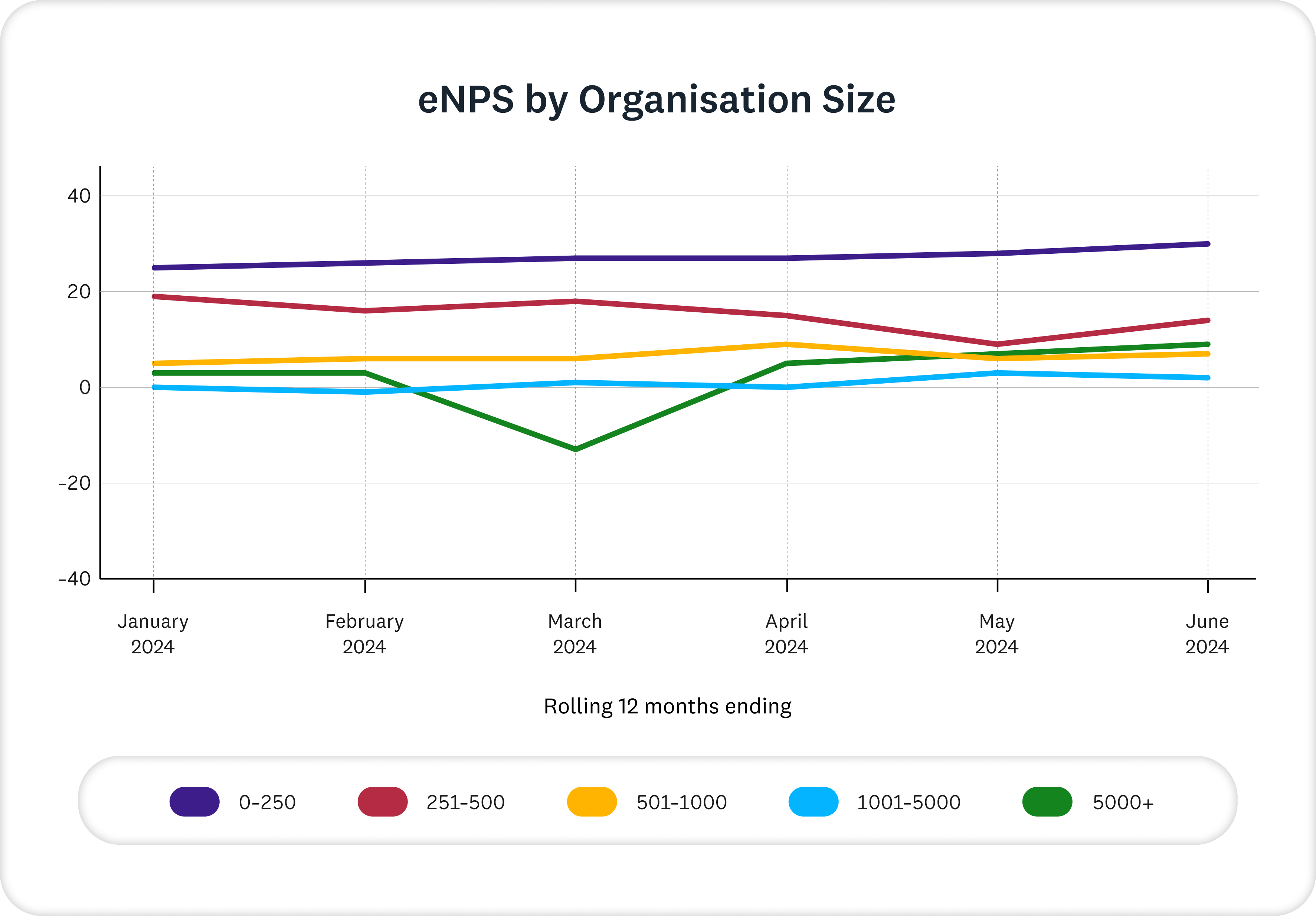 eNPS by Org Size Q22024