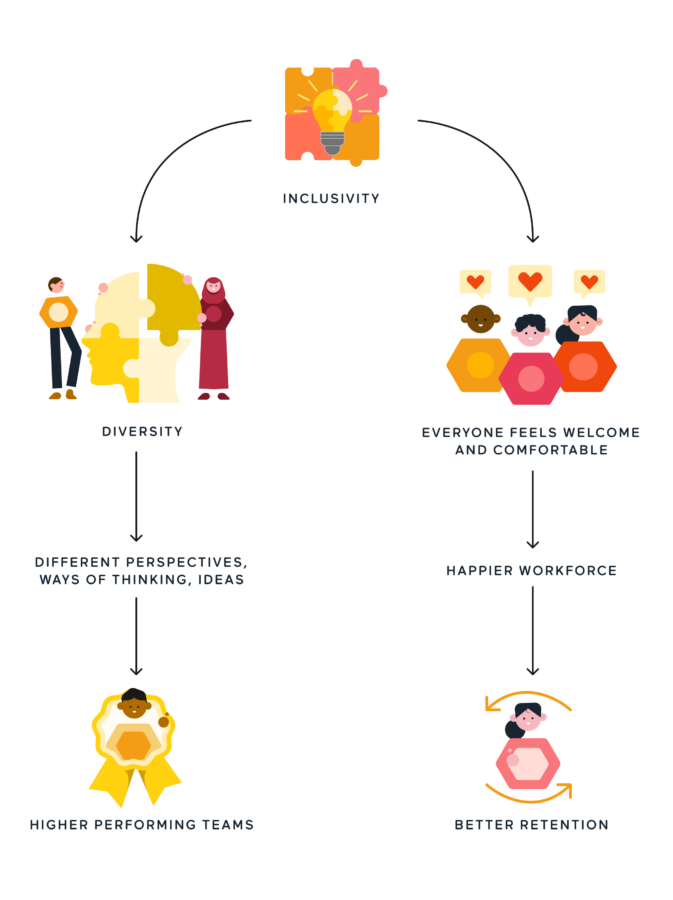 benefits of DEI