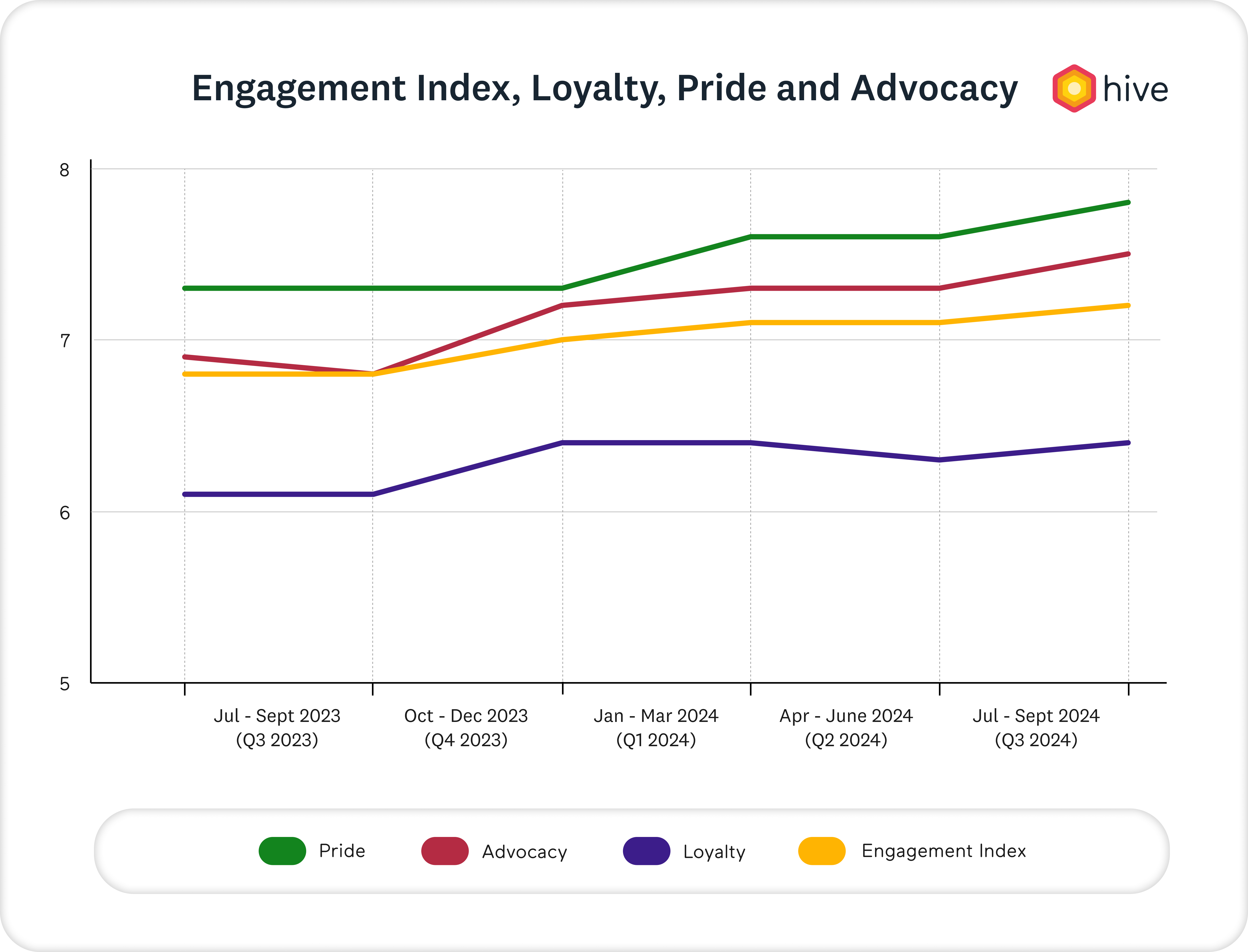 EI loyalty pride and advocacy graph Q3 2024