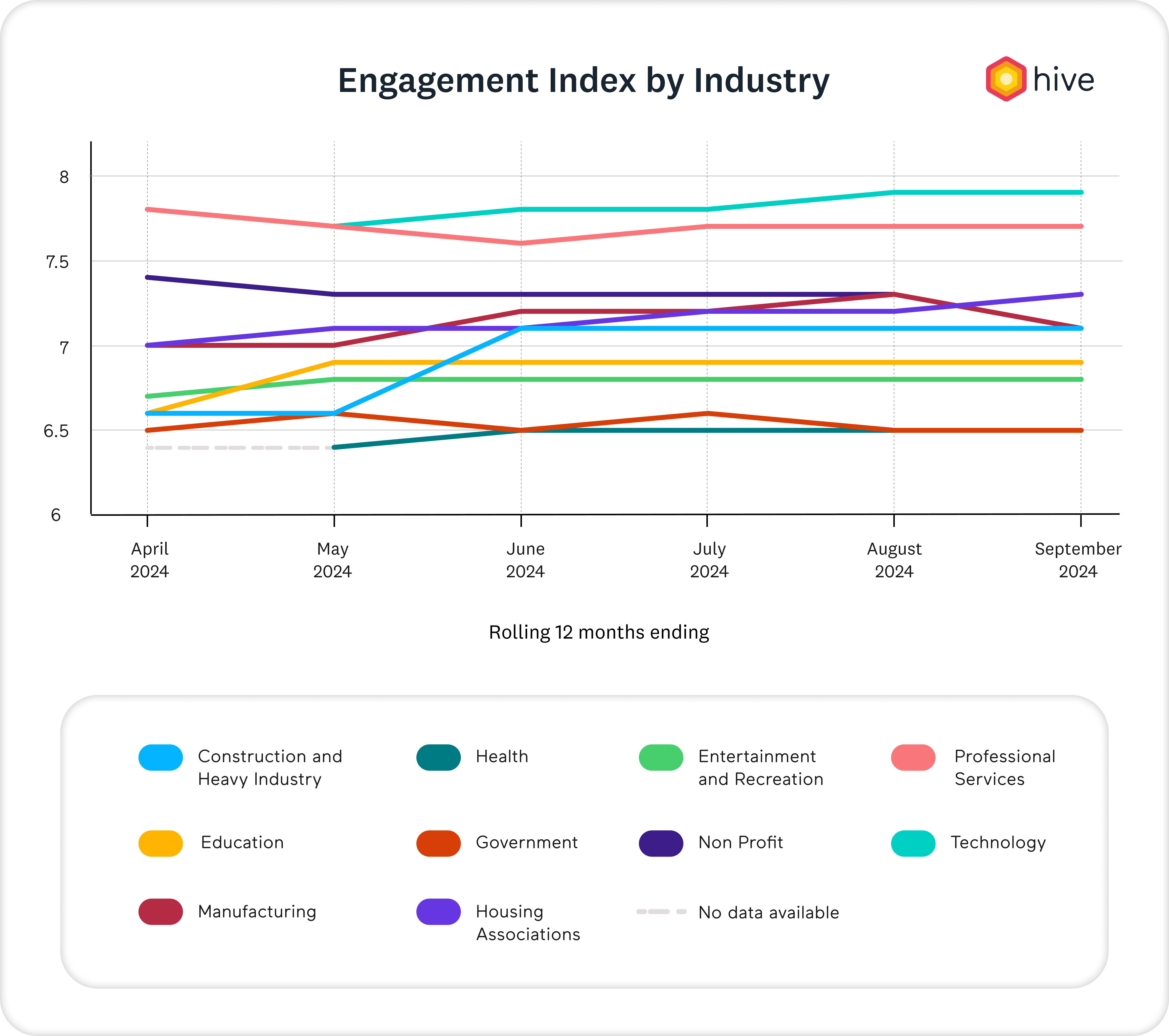 engagement index by industry graph Q3 2024
