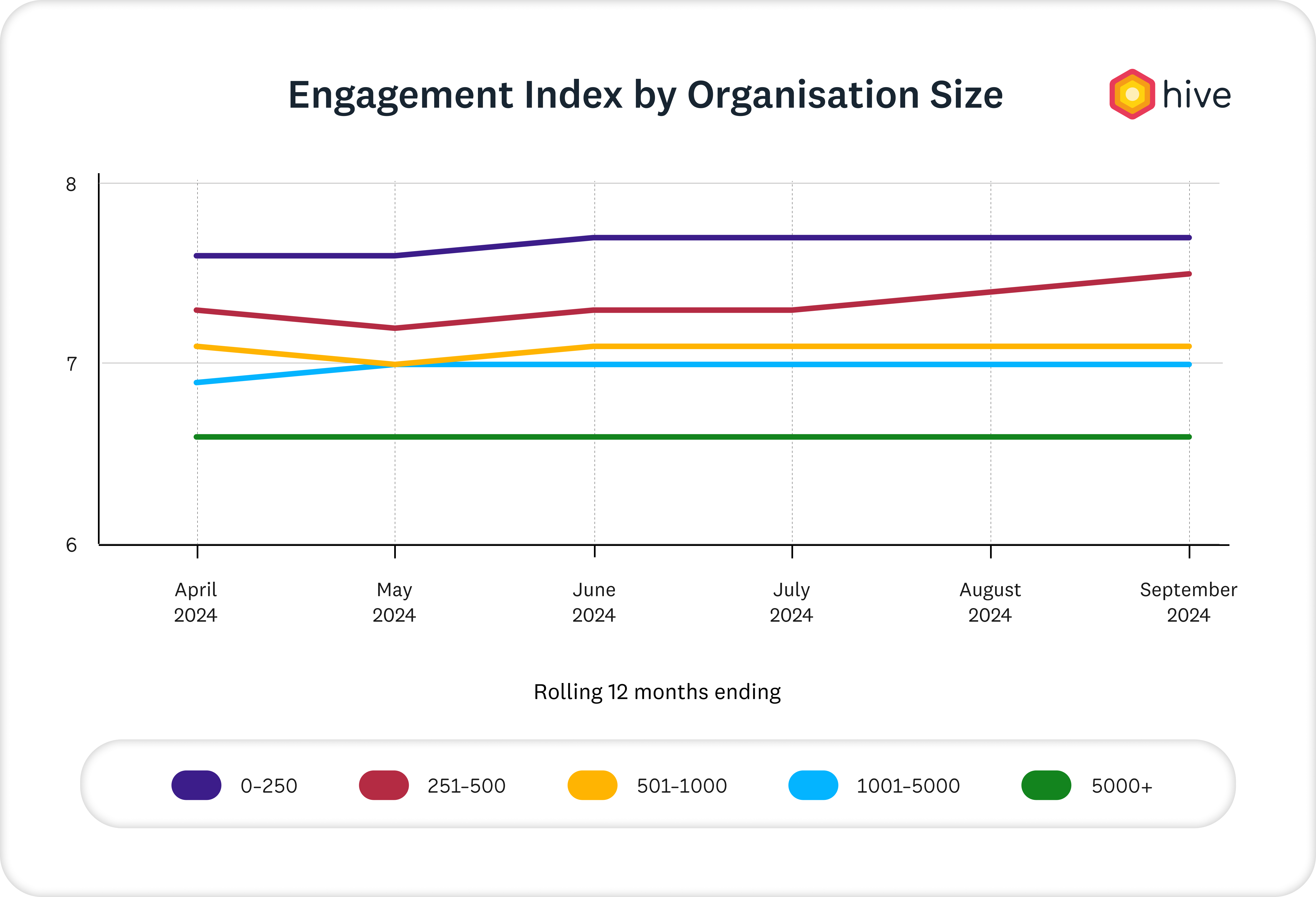 engagement index by os graph Q3 2024