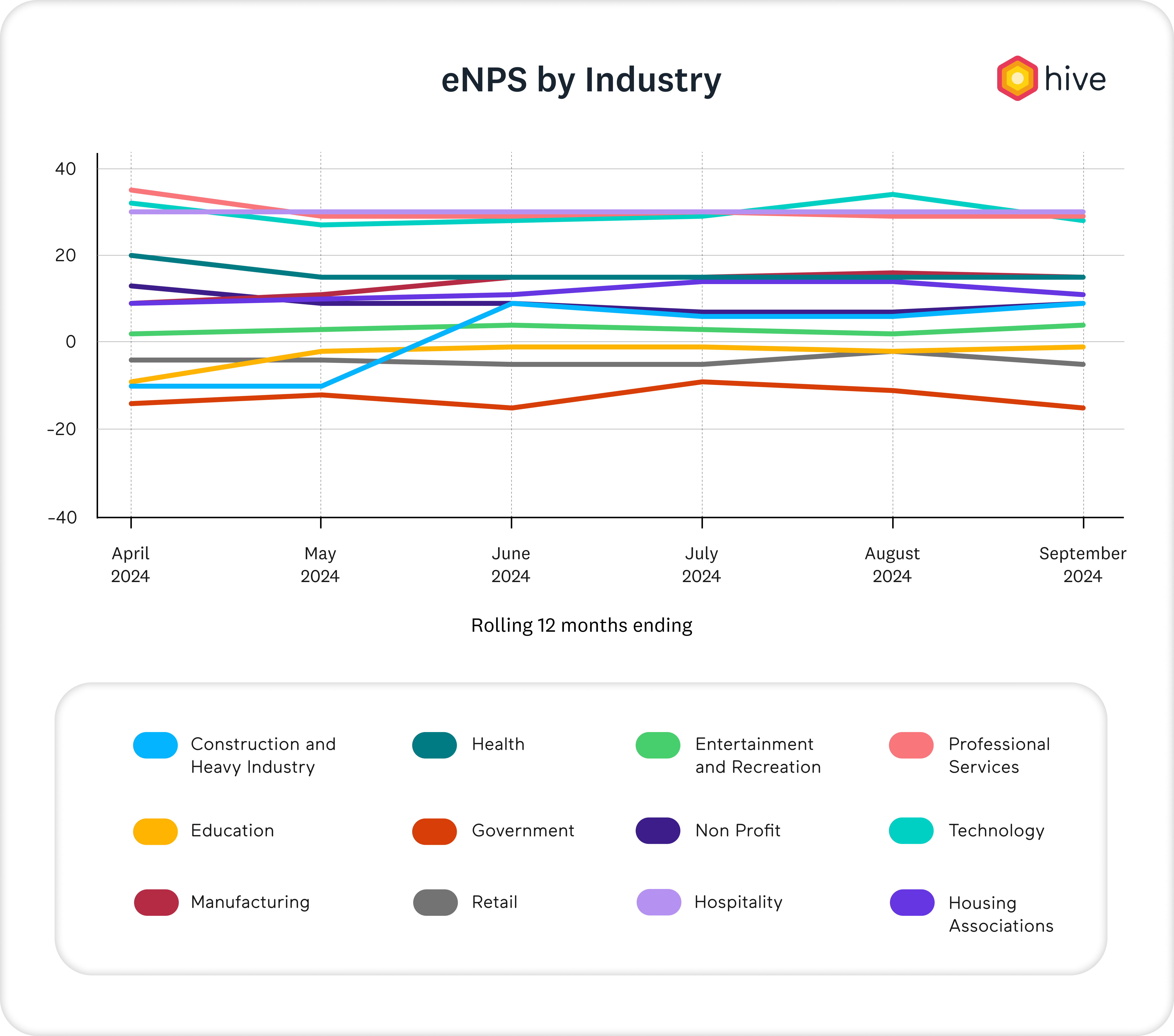 enps by industry graph Q3 2024