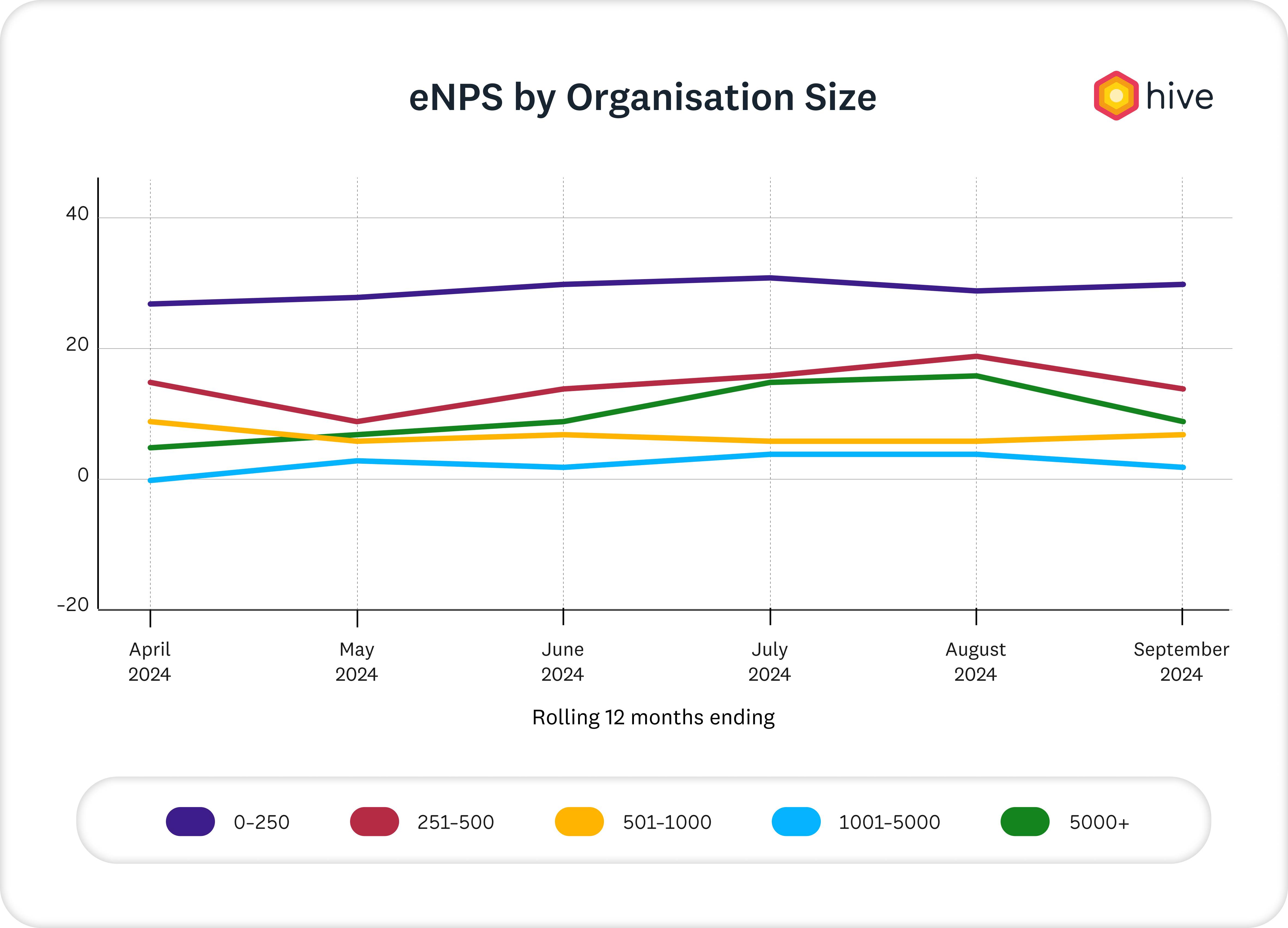 enps by os graph Q3 2024