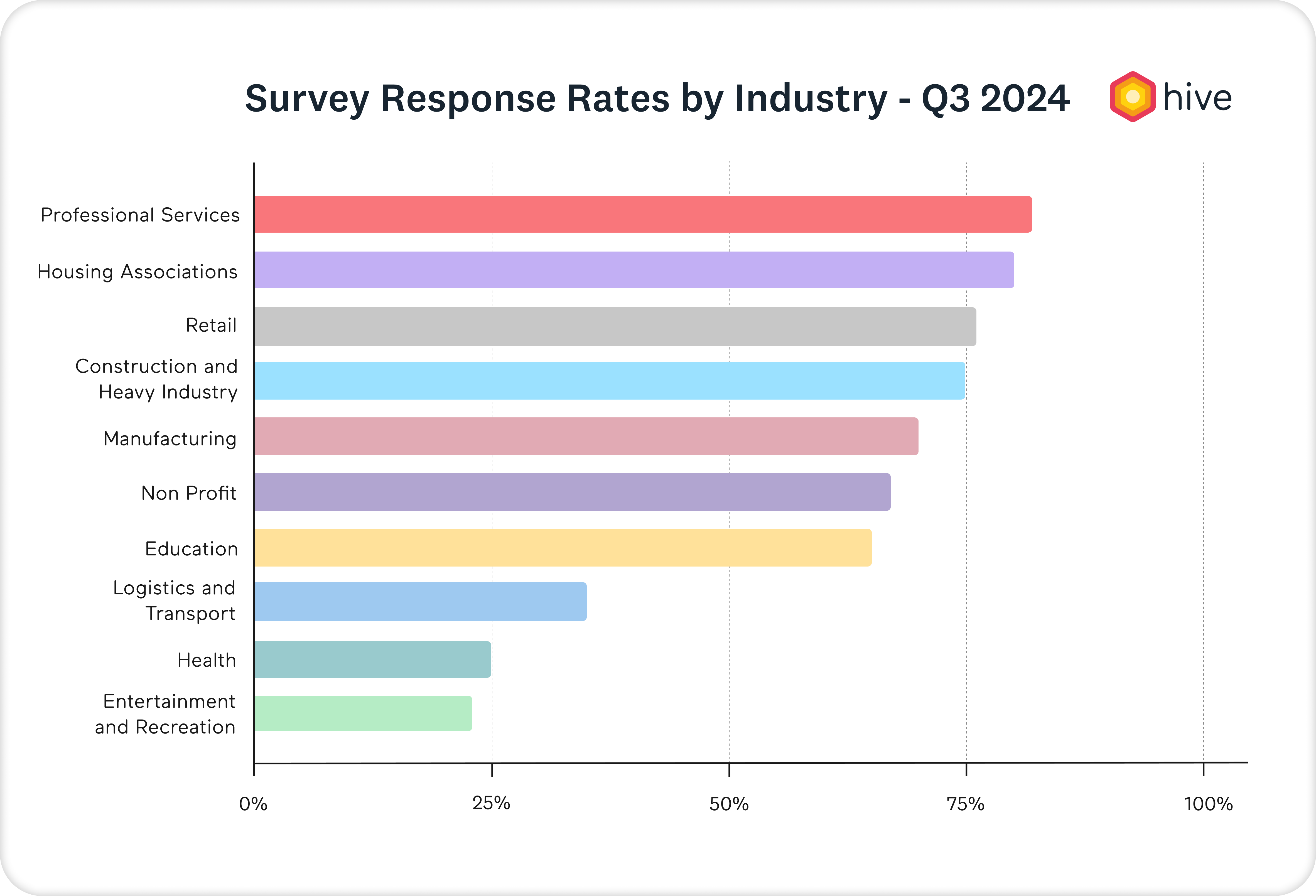 response rates by industry graph