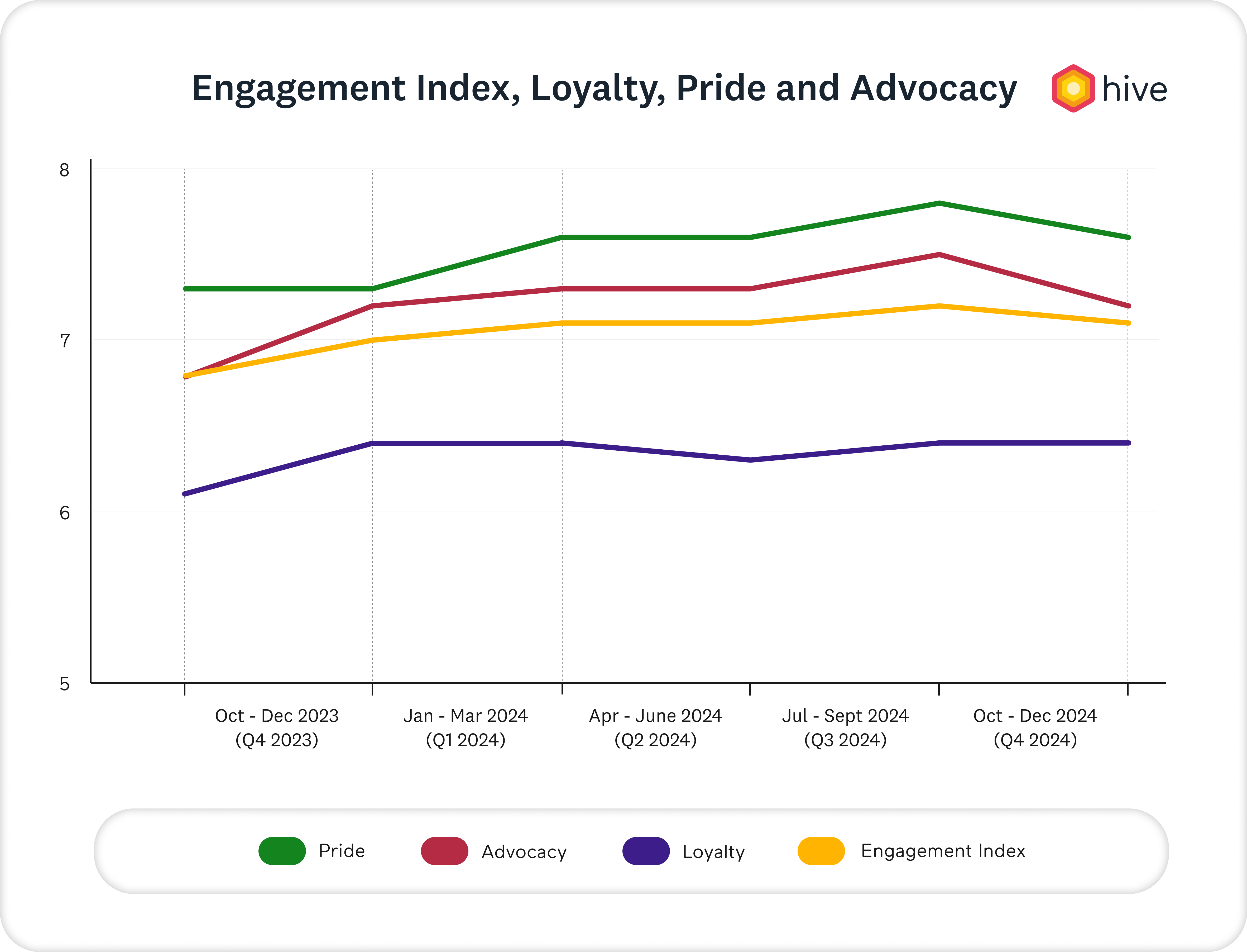 EI loyalty pride and advocacy graph Q4 2024