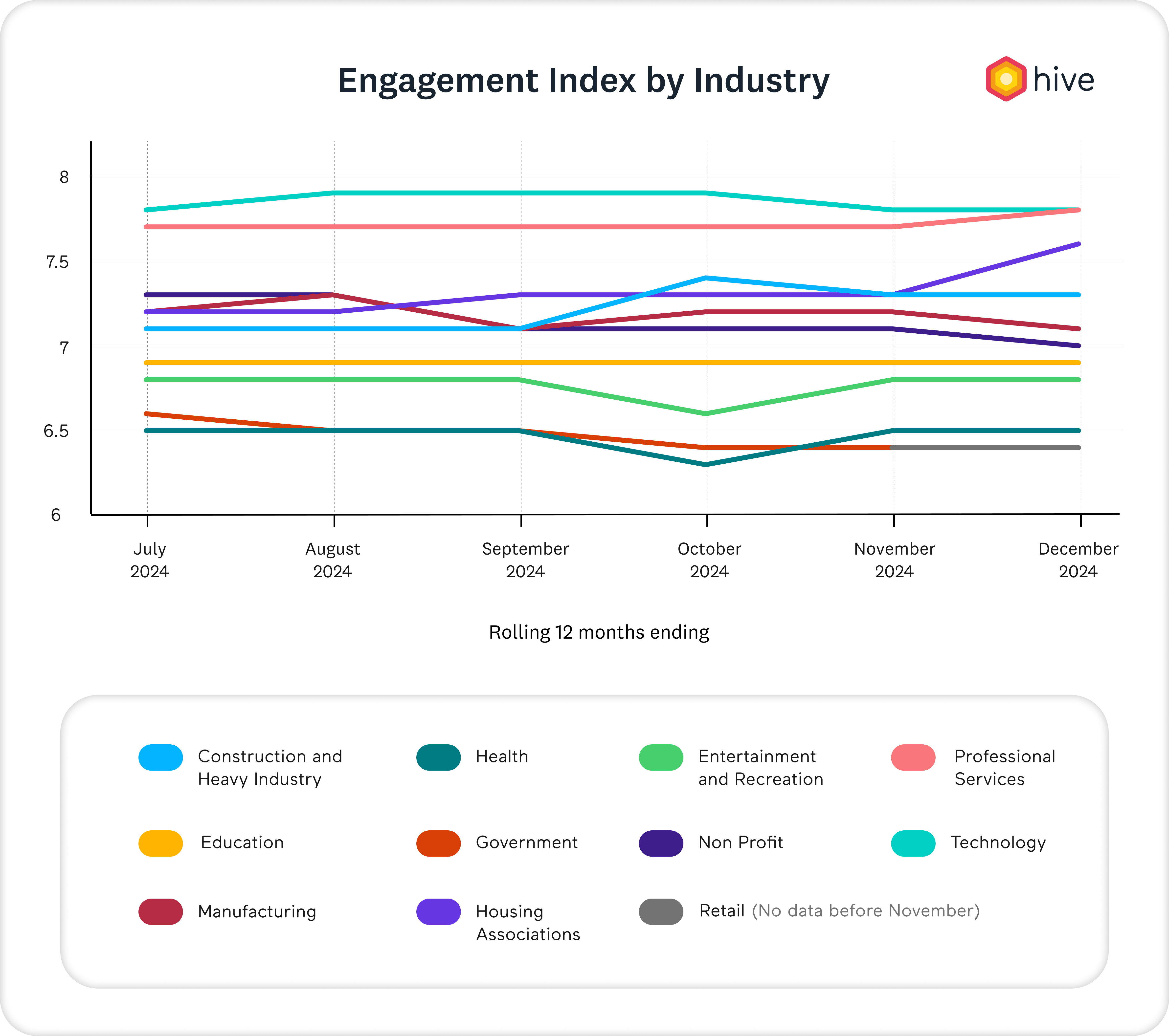 Engagement index by industry graph Q4 2024