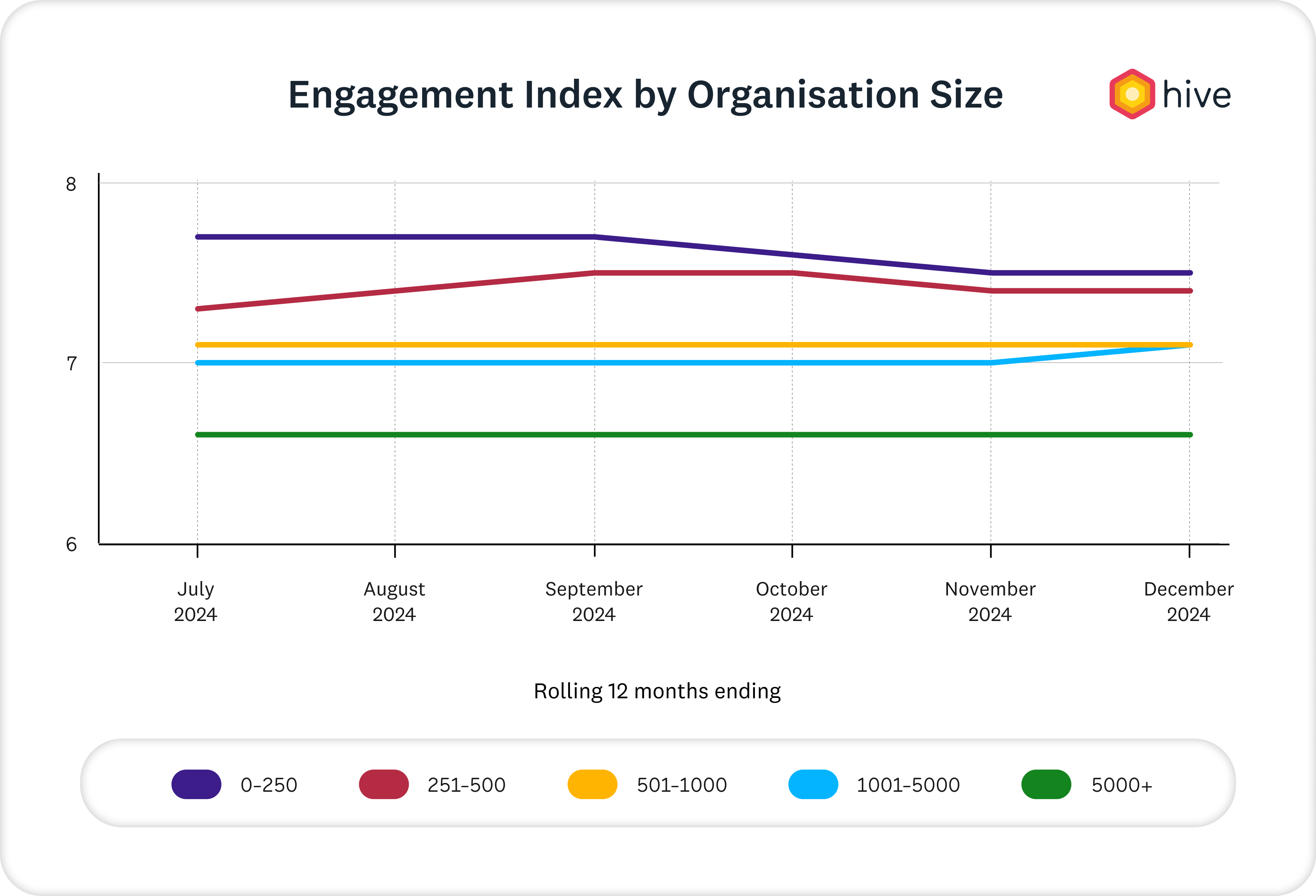 Engagement index by organisation size graph Q4 2024