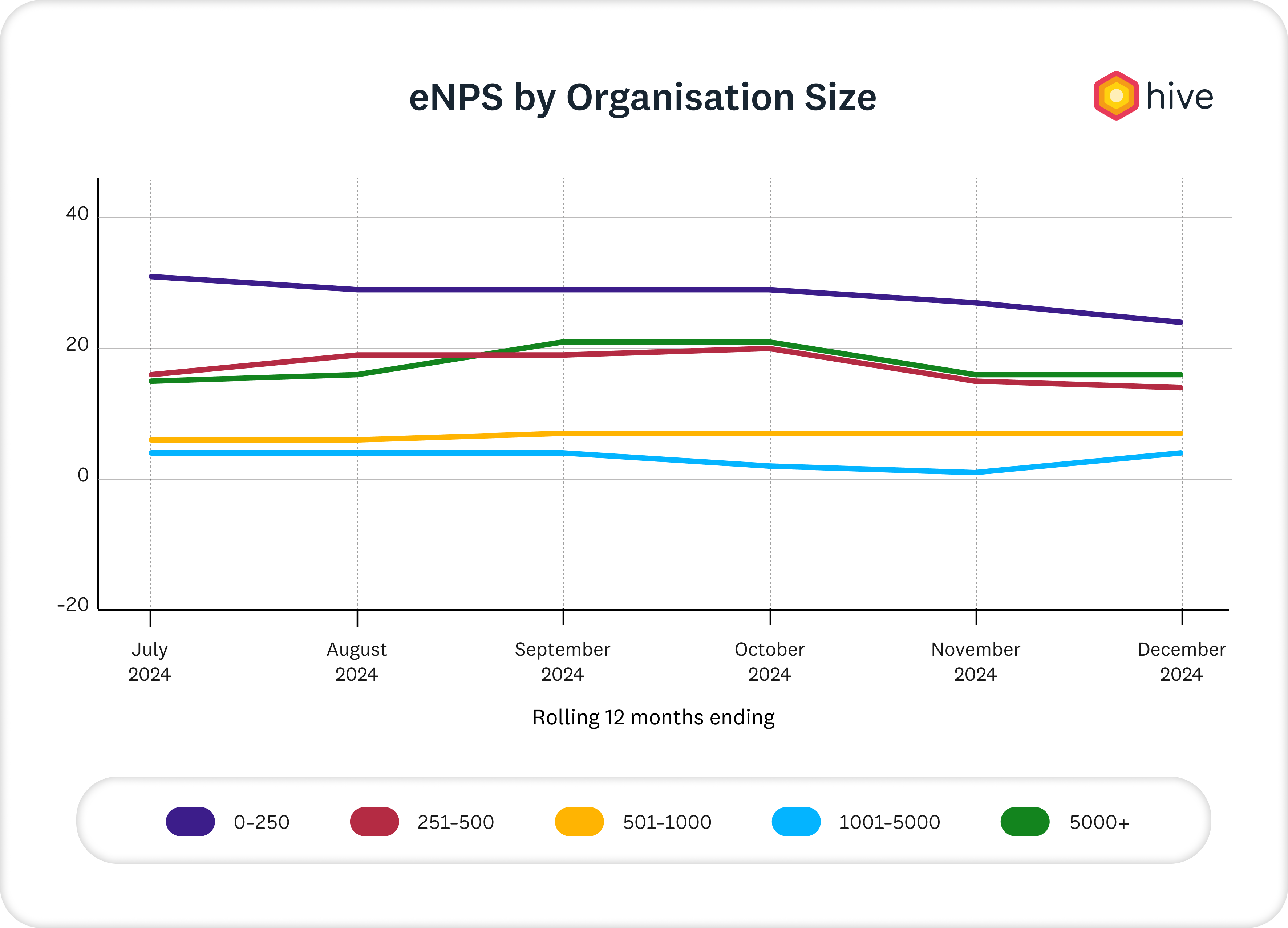 eNPS by organisation size graph Q4 2024