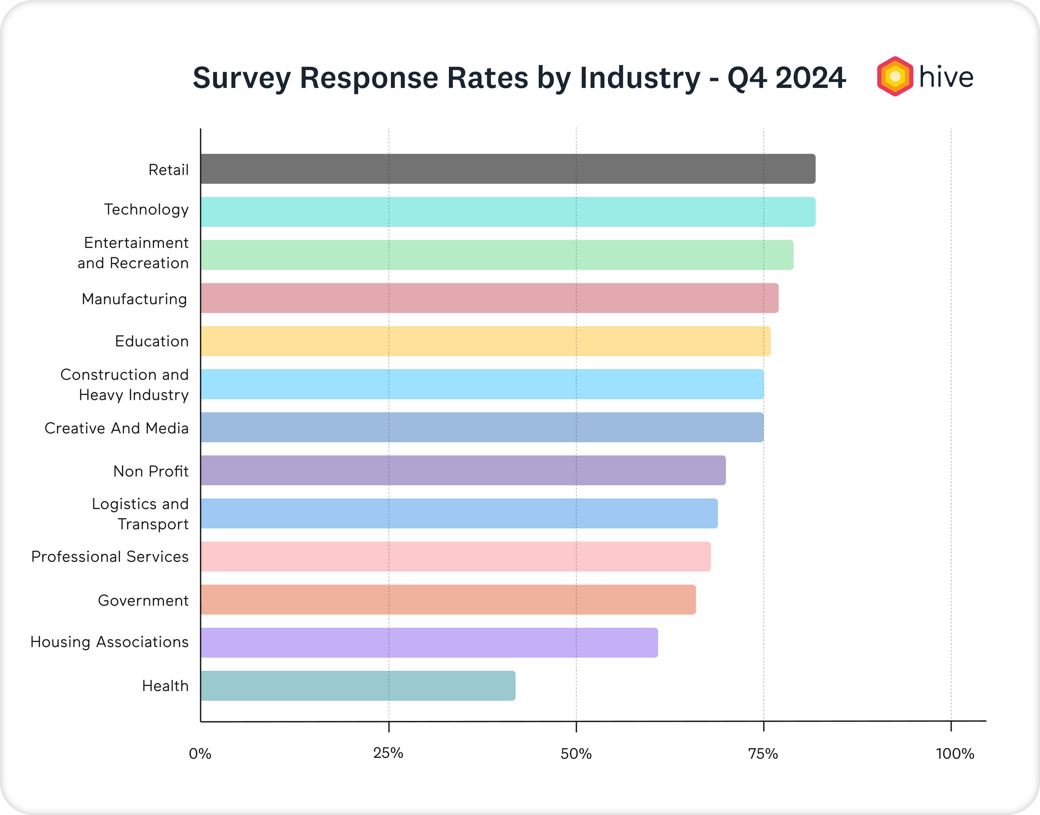Response rates by industry graph Q4 2024