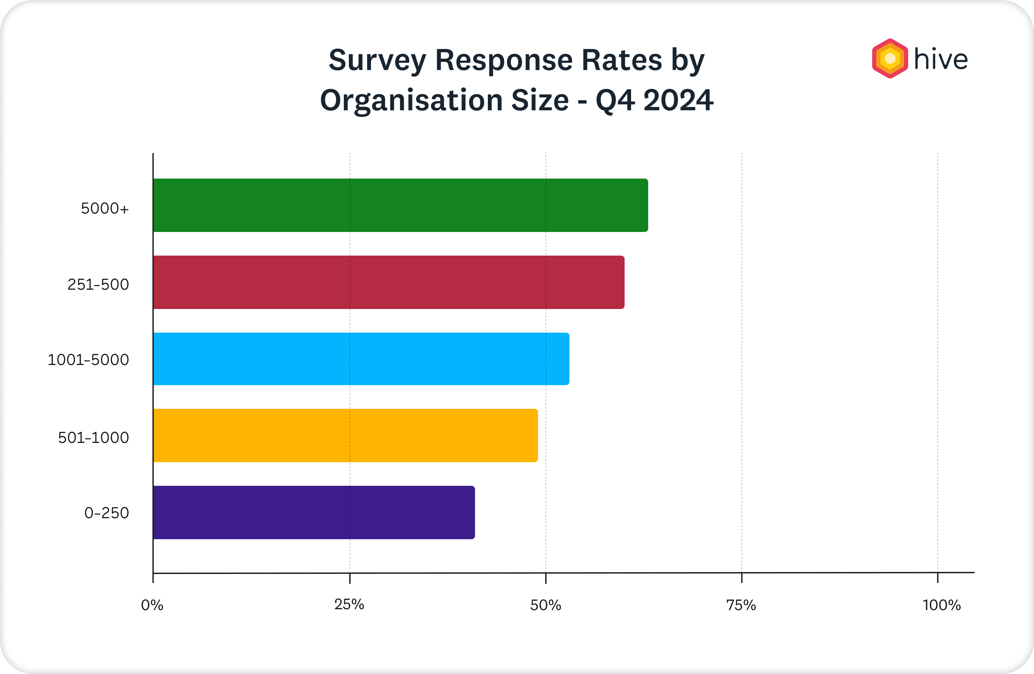 Response rates by organisation size graph Q4 2024