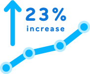 23 percent increase in profability