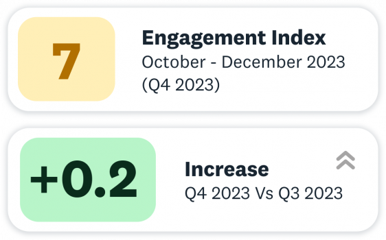 Engagement Index Stats - this shows our Engagement Index was at 7 during Q4 of 2023