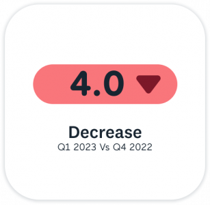4.0 decrease 4.0 decrease