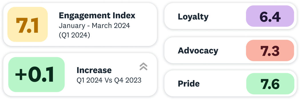 Engagement Index – Loyalty, Advocacy & Pride figures Engagement Index - Loyalty, Advocacy & Pride figures